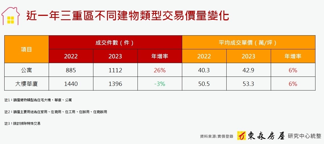 ▼近一年三重區不同建物類型交易價量變化。（圖／東森房屋提供）