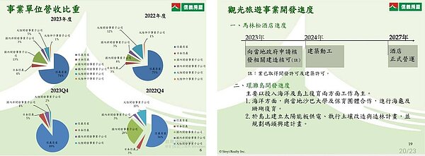 2023年第四季法說會信義房屋公布其事業單位營收占比及觀光旅遊事業進度。