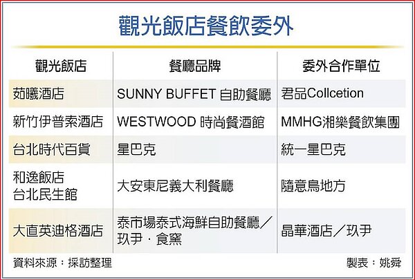 觀光飯店餐飲委外
