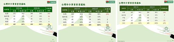 信義房屋2023年前三季皆有公布全台店數,第四季雖未公佈但據報載為471店,顯見已連四季店數衰退。