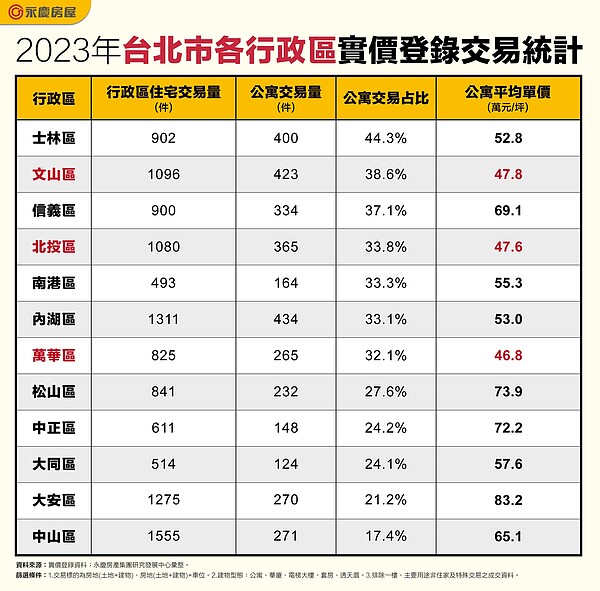 台北公寓也超貴買不起?「這3區」還找得到4字頭 2023年台北市各行政區實價登錄交易統計。圖/資料來源:實價登錄資料;永慶房產集團研究發展中心彙整