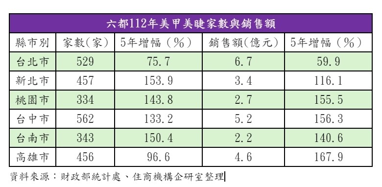 ▼六都美甲美睫店數與銷售額皆快速崛起。（圖／住商機構提供）