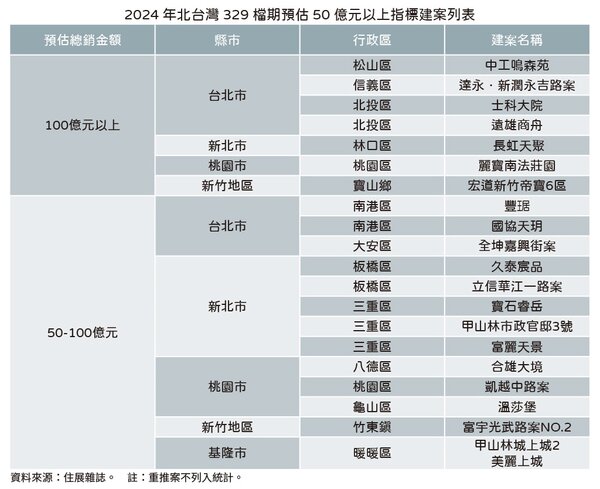 2024年329檔期北台灣推案量。圖／住展雜誌提供