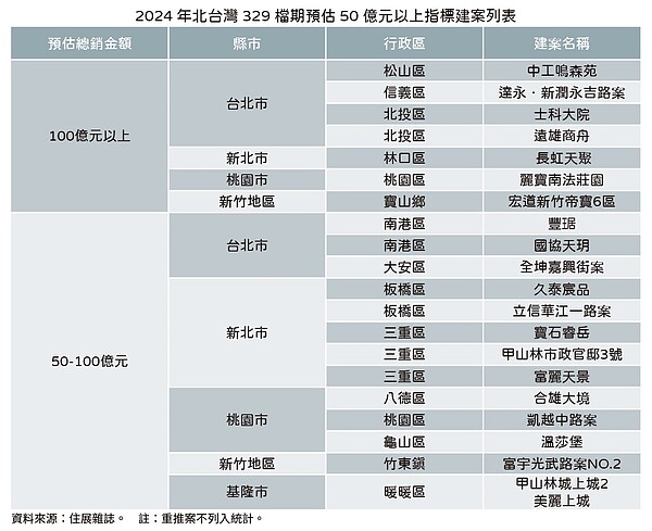 建商起手猛攻、房價一起漲 2區被封黑馬 2024年329檔期北台灣推案量。圖/住展雜誌提供