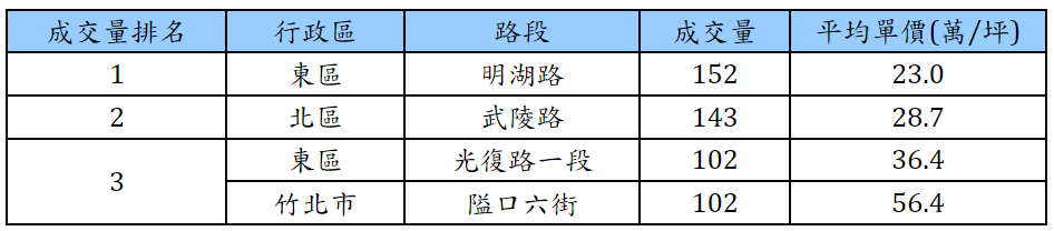 新竹縣市2023年中古屋成交量前三名路段。圖表資料來源／實價登錄買賣備查資料；台慶不動產彙整