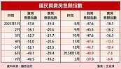國泰金：民眾買房、賣房意願連續4個月都提高