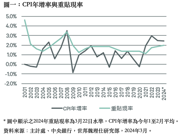 央行升息!商仲:賣方加速資產處分 要修正開價 2024年重貼現率為3月22日水準,CPI年增率為今年1至2月平均。圖/CBRE提供
