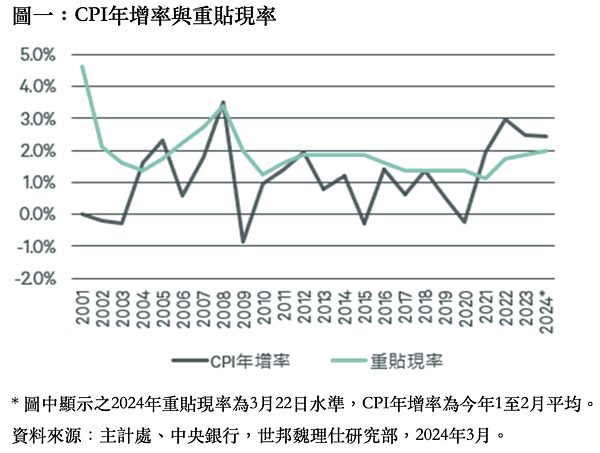 2024年重貼現率為3月22日水準，CPI年增率為今年1至2月平均。圖／CBRE提供