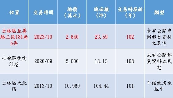 <span style="layout-grid-mode:char">張旭嵐表示,以台北市地政局的建築耐用年限定義,常見老公寓或平房,加強磚造為52年,RC鋼筋混凝土為60年。不過一般年限以50年來算,但這並不是該建物保用年限或絕對壽命,仍要看它的建造品質與後續使用維護情形。</span>