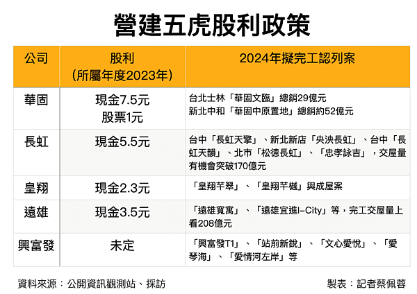營建五虎股利政策。圖／好房網News記者蔡佩蓉製表