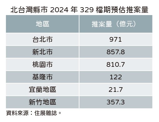 ▼新竹寶山、基隆案量破百億元成大黑馬。 (圖/住展雜誌提供)
