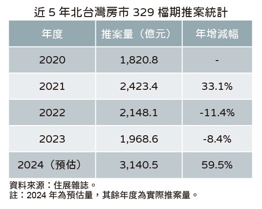 ▼今年北台灣329檔期推案量創新高。 (圖/住展雜誌提供)