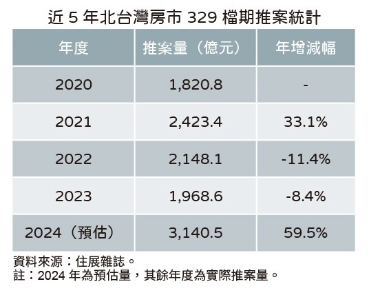 ▼今年北台灣329檔期推案量創新高。 （圖／住展雜誌提供）