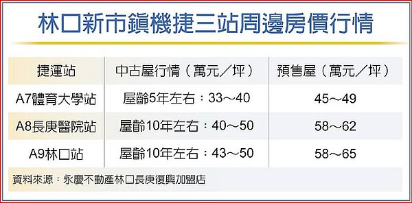 林口新市鎮機捷三站周邊房價行情