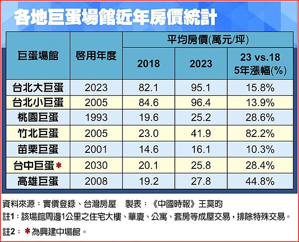 各地巨蛋場館近年房價統計