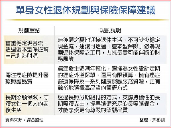 單身女性退休規劃與保險保障建議