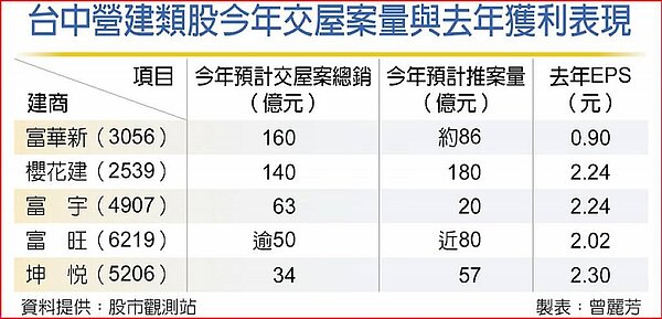 台中營建類股今年交屋案量與去年獲利表現。表／記者曾麗芳製
