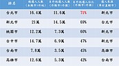 六都人口大風吹　北市7成是「外人」新北客最愛搬家