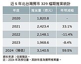 建商高度期望！北台灣329案量創新高　蛋白區現2匹大黑馬