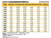 小資族撐起消費力！租金單價5千以上店面　萬華稱霸北市