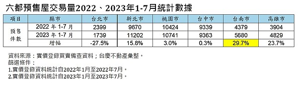 六都預售屋交易量2022、2023年1-7月統計數據。圖/資料來源:實價登錄買賣備查資料;台慶不動產彙整