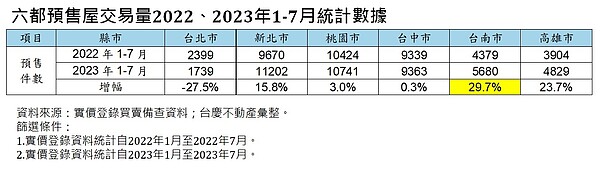 六都預售屋交易量2022、2023年1-7月統計數據。圖／資料來源：實價登錄買賣備查資料；台慶不動產彙整