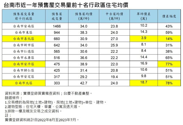 台南市近一年預售屋交易量前十名行政區住宅均價。圖／資料來源：實價登錄買賣備查資料；台慶不動產彙整