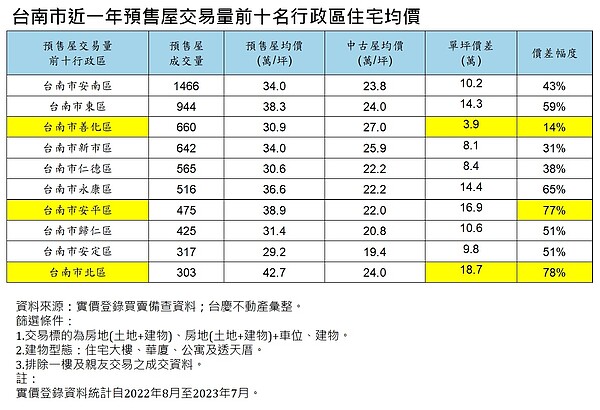 台南市近一年預售屋交易量前十名行政區住宅均價。圖/資料來源:實價登錄買賣備查資料;台慶不動產彙整