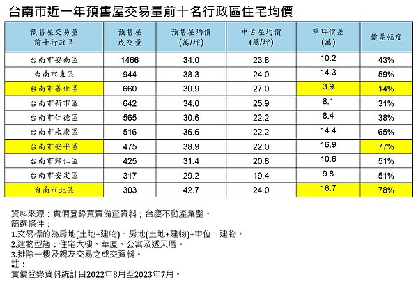 台南市近一年預售屋交易量前十名行政區住宅均價。圖／資料來源：實價登錄買賣備查資料；台慶不動產彙整