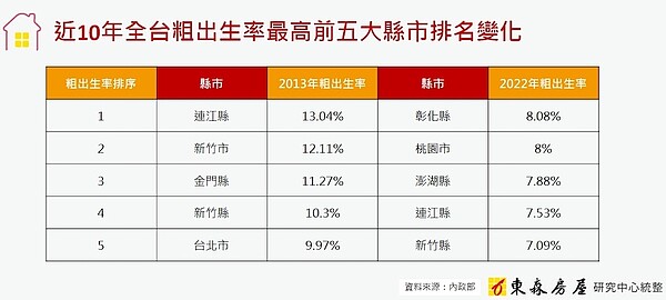 全台粗出生率最高的前五個縣市10年變化。圖／東森房屋研究中心提供