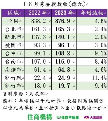▼1~8月房屋稅稅收。(圖/住商機構提供)