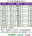 房屋稅破紀錄！前8月貢獻國庫876億　竹縣狂增11%最多