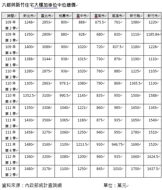 ▼六都與新竹的住宅大樓加車位，中位總價。（圖／信義房屋提供）