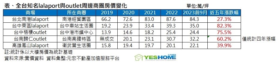 ▼（圖／元宏不動產加值服務平台提供）