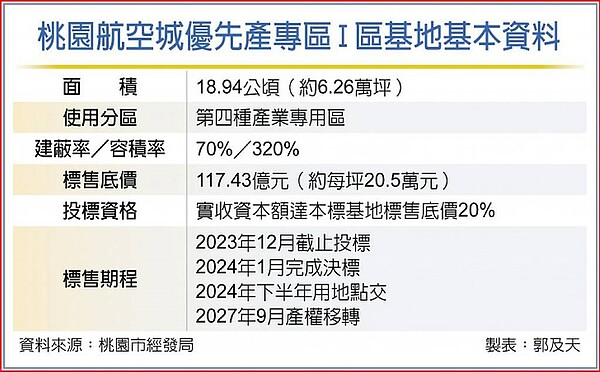 桃園航空城優先產專區I區基地基本資料