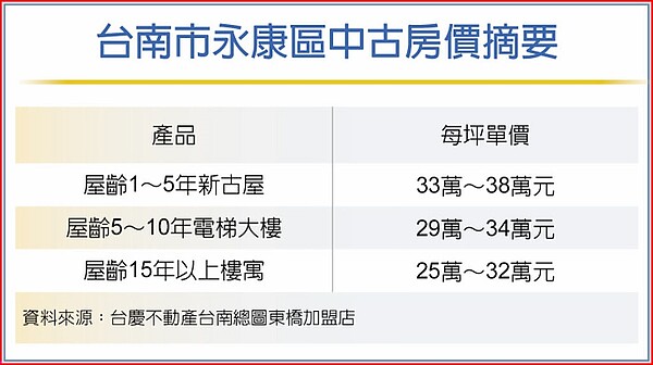 台南市永康區中古房價摘要