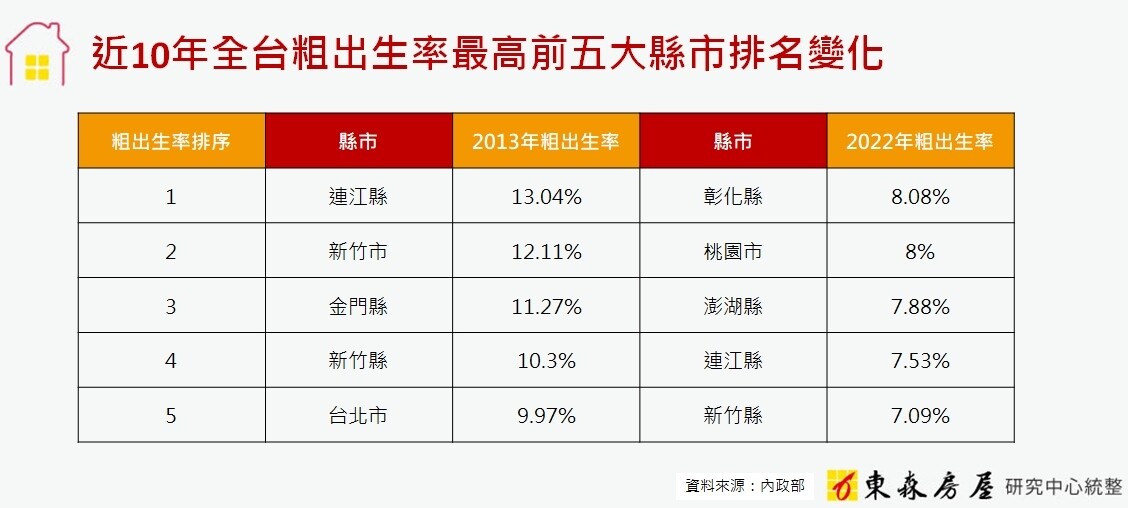 ▼近10年全台粗出生率，最高前五大縣市排名變化。（圖／東森房屋提供）