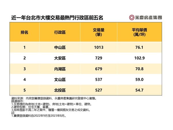 表一、近一年台北市大樓交易最熱門行政區前五名。圖／永慶房產集團提供