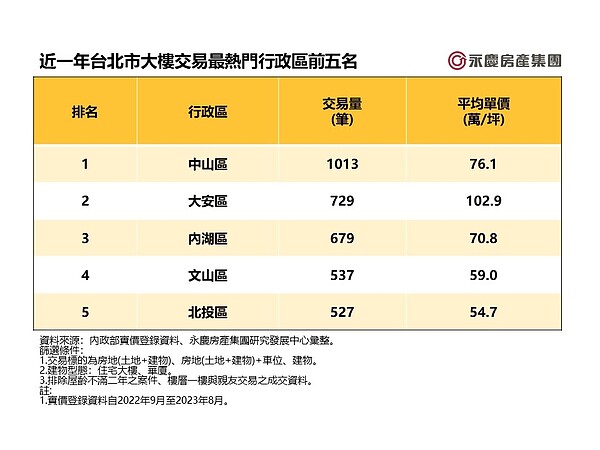 表一、近一年台北市大樓交易最熱門行政區前五名。圖／永慶房產集團提供