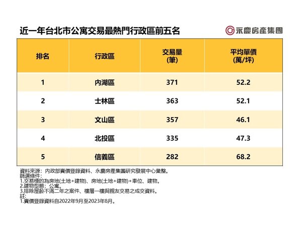 表二、近一年台北市公寓交易最熱門行政區前五名。圖／永慶房產集團提供