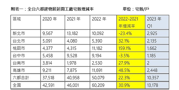 全台六都建物展延開工總宅數增減率。圖／鄉林不動產研究室提供