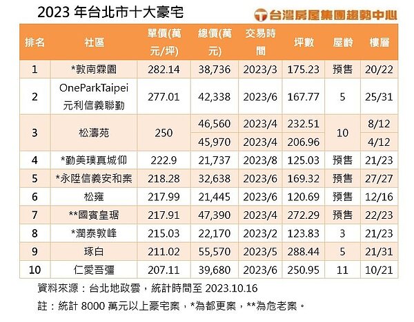 2023年台北市十大豪宅。資料來源／台灣房屋