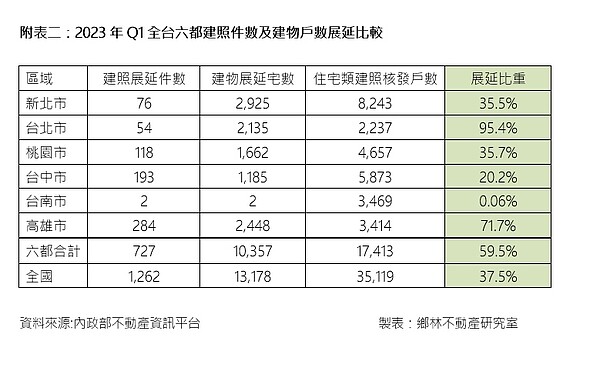 2023年Q1全台六都建照展延件數及戶數。圖／鄉林不動產研究室提供