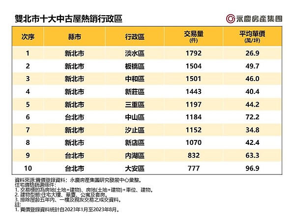 雙北市十大中古屋熱銷行政區。永慶房屋提供