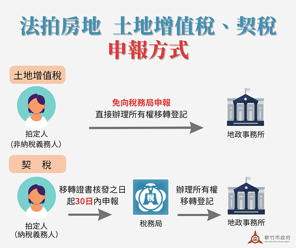 法拍取得房地，土地增值稅及契稅一次看懂。圖／新竹市稅務局提供