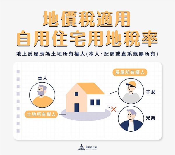 土地與地上建物分屬兄弟姊妹所有，地價稅無法適用自用住宅優惠稅率。圖／新竹市稅務局提供