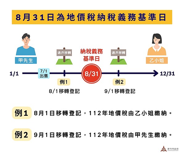 地價稅11月開徵，竹市稅務局提醒以8／31為納稅義務基準日。圖／新竹市稅務局提供