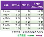 打炒房見效？北市買氣創6年新低　逼近2016年低谷