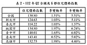 住宅價格指數連4季下修　內政部：房價漲勢趨緩