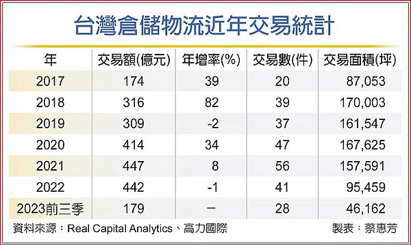 台灣倉儲物流近年交易統計。圖/中國時報